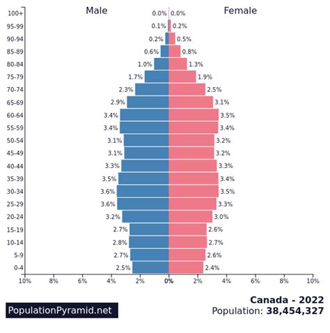 população do canadá 2022